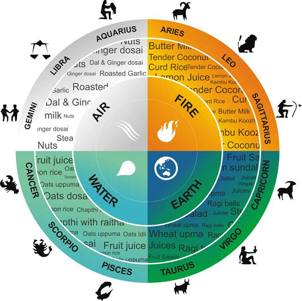 Food Astrology