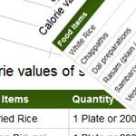 South Indian Food Calorie Chart